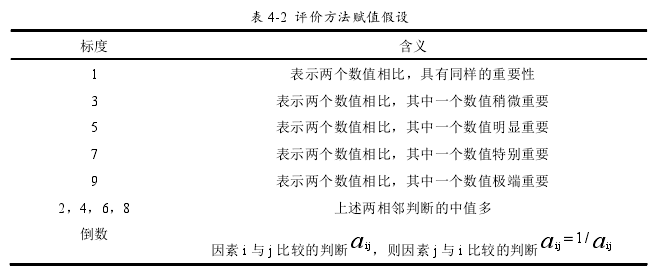 表 4-2 评价方法赋值假设