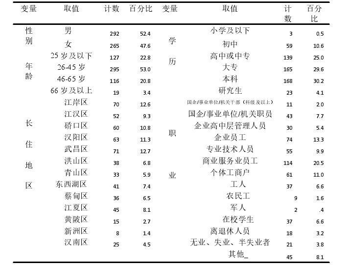 表 5-1-1 调查对象信息统计表(N=557)