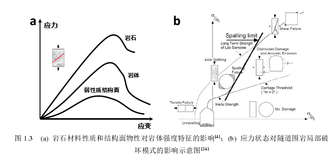 图 1.3   (a)  岩石材料性质和结构面物性对岩体强度特征的影响[4]；(b)  应力状态对隧道围岩局部破坏模式的影响示意图[24]