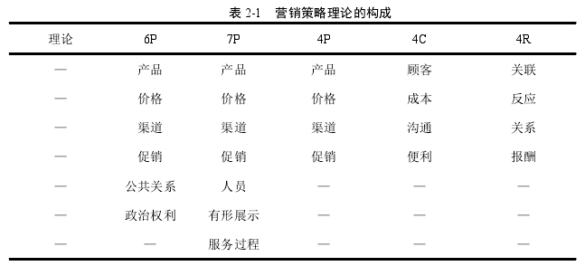 表 2-1 营销策略理论的构成