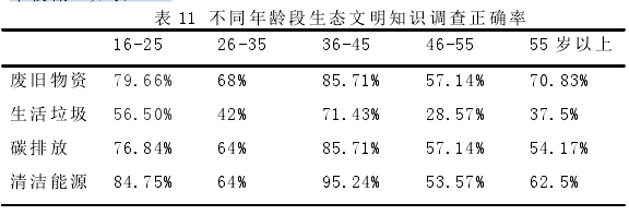 表 11 不同年龄段生态文明知识调查正确率