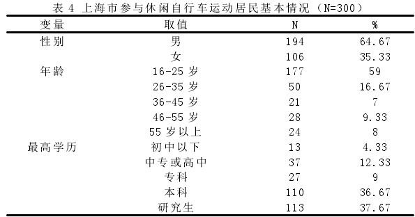 表 4 上海市参与休闲自行车运动居民基本情况（N=300）
