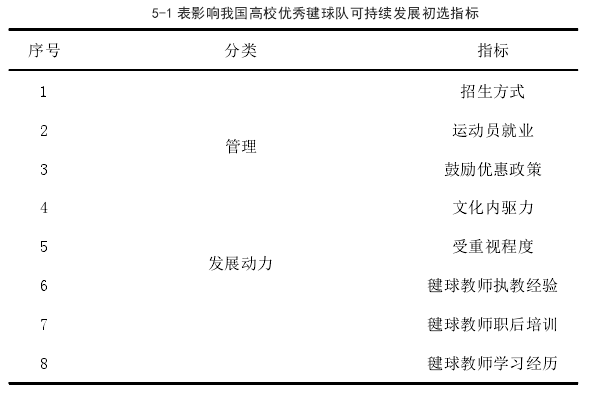 5-1 表影响我国高校优秀毽球队可持续发展初选指标  