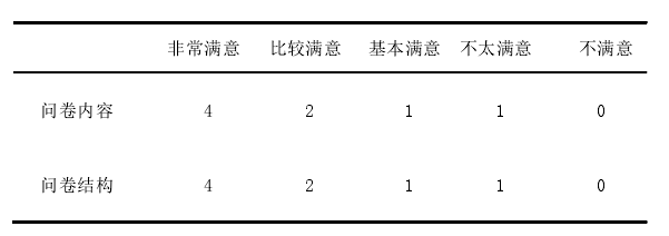 表 1 第一轮确定问卷的效度检验结果表（n=8） 