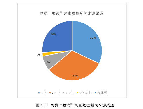 图 2-1:网易“数读”民生数据新闻来源渠道