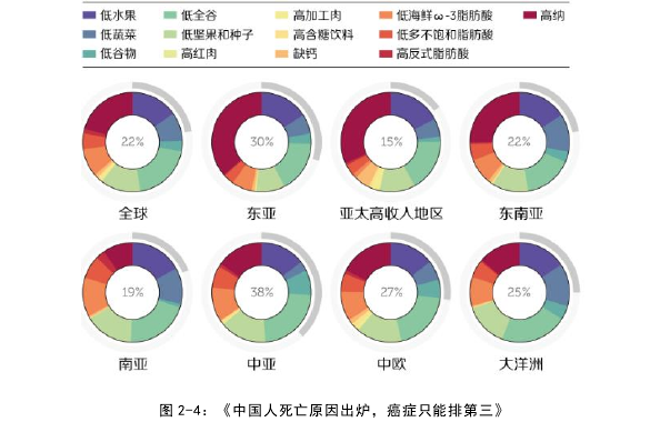 图 2-4：《中国人死亡原因出炉，癌症只能排第三》 