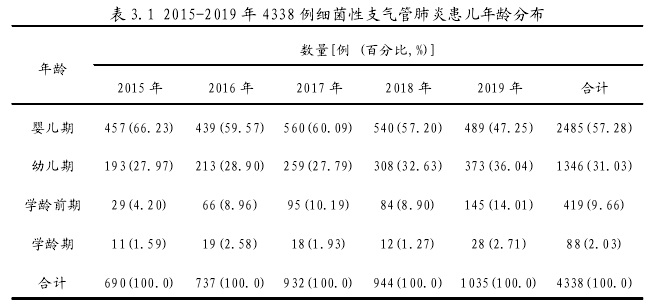 表 3.1 2015-2019 年 4338 例细菌性支气管肺炎患儿年龄分布