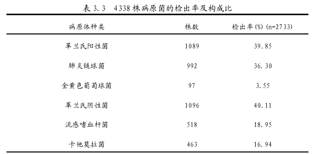 表 3.3 4338 株病原菌的检出率及构成比