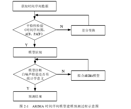 图 2-1   ARIMA 时间序列模型建模预测过程示意图 