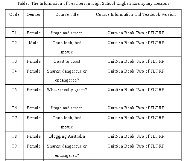 Table3 The Information of Teachers in High School English Exemplary Lessons