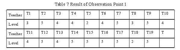 Table 7 Result of Observation Point 1