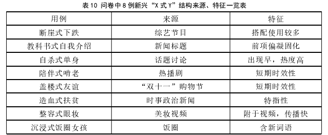 表 10 问卷中 8 例新兴“X 式 Y”结构来源、特征一览表