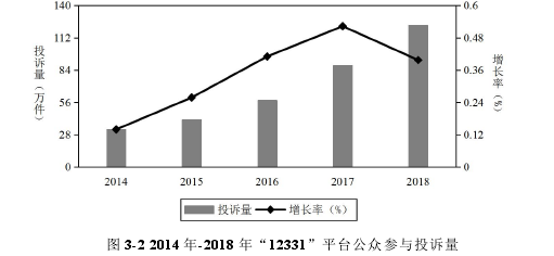 图 3-2 2014 年-2018 年“12331”平台公众参与投诉量