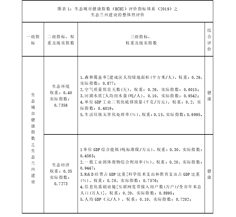 图表 1:生态城市健康指数(ECHI)评价指标体系(2019)之生态兰州建设的整体性评价