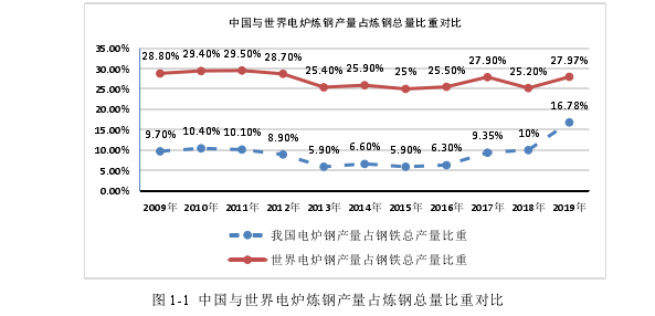 图 1-1 中国与世界电炉炼钢产量占炼钢总量比重对比