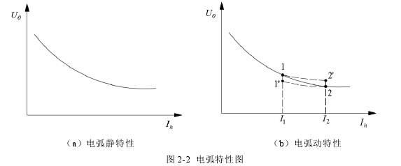 图 2-2 电弧特性图