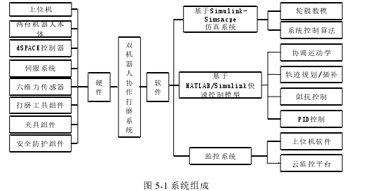 图 5-1 系统组成