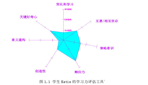 图 1.1 学生 Katie 的学习力评估工具