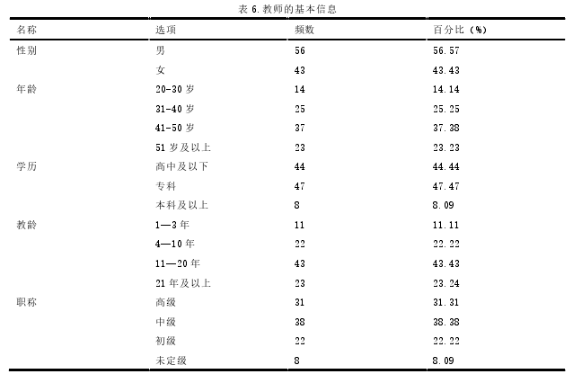 表 6.教师的基本信息
