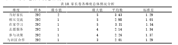 表 10.家长卷各维度总体情况分析