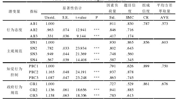 表 5-1 收敛效度检验结果