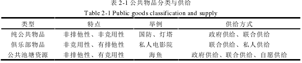 表 2-1 公共物品分类与供给