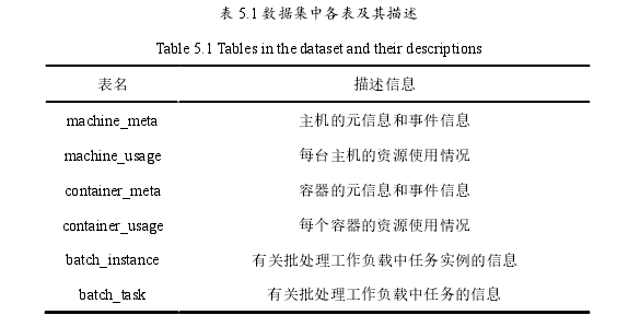 表 5.1 数据集中各表及其描述