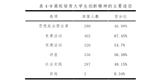 表 4-9 高校培育大学生创新精神的主要途径