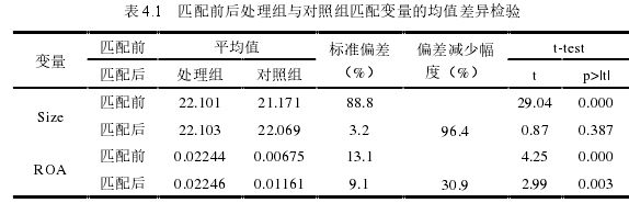表 4.1   匹配前后处理组与对照组匹配变量的均值差异检验 