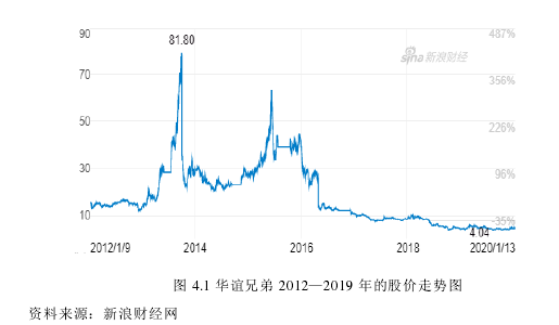 图 4.1 华谊兄弟 2012—2019 年的股价走势图 
