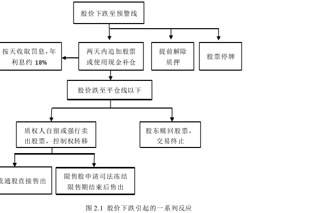 图 2.1  股价下跌引起的一系列反应 
