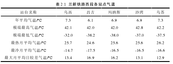 表 2.1 兰新铁路西段各站点气温