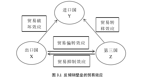 图 3.1  反倾销壁垒的贸易效应 