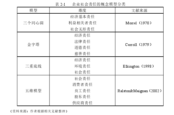 表 2-1 企业社会责任的概念模型分类