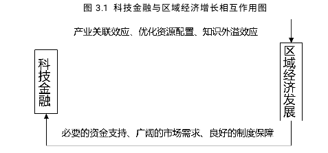 图 3.1科技金融与区域经济增长相互作用图