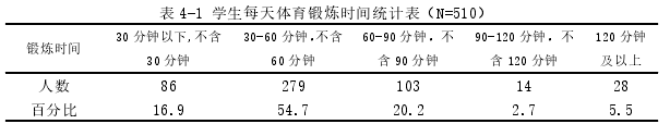 表 4-1 学生每天体育锻炼时间统计表(N=510)