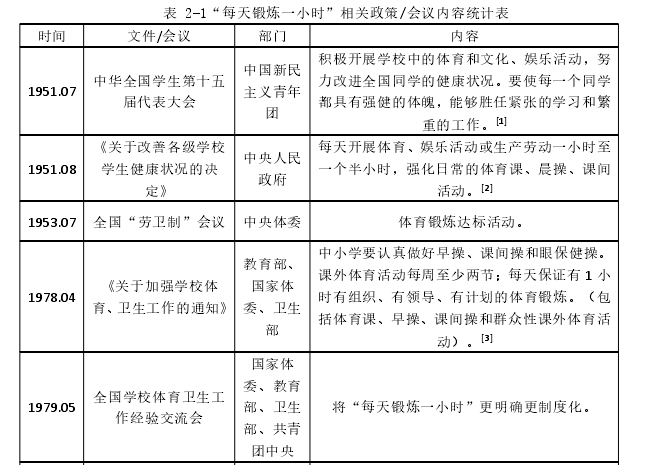 表 2-1“每天锻炼一小时”相关政策/会议内容统计表