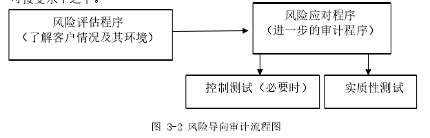 图 3-2 风险导向审计流程图 