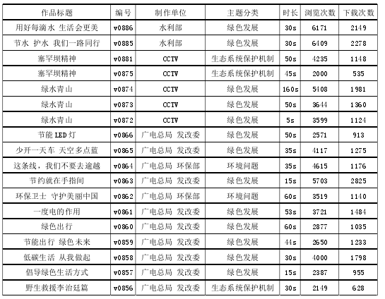 表格 3-1 新时代央视生态文明主题网络公益广告列表(作者整理自制)