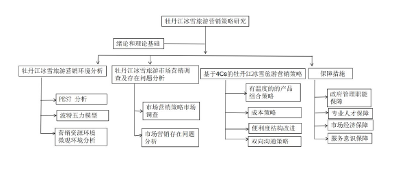 图 1-1 研究技术路线
