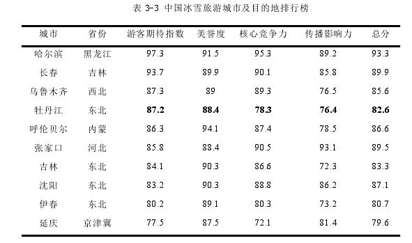 表 3-3 中国冰雪旅游城市及目的地排行榜
