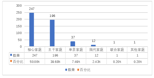 图 5.1-1 家庭结构情况 
