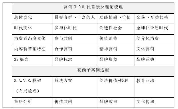 营销 3.0 时代背景及理论梳理