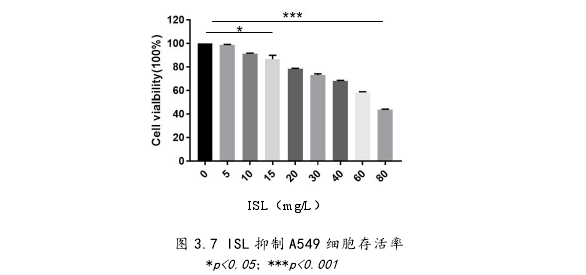 图 3.7 ISL 抑制 A549 细胞存活率*p<0.05；***p<0.001