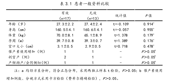 表 3.1 患者一般资料比较 
