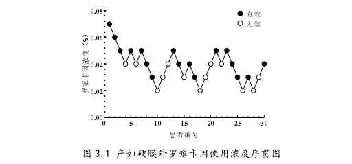 图 3.1 产妇硬膜外罗哌卡因使用浓度序贯图 