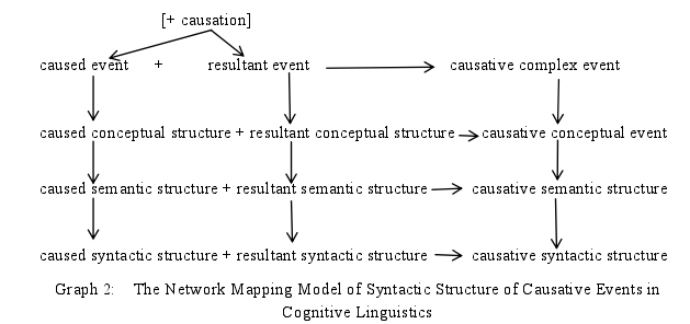 Graph 2: The Network Mapping Model of Syntactic Structure of Causative Events in Cognitive Linguistics