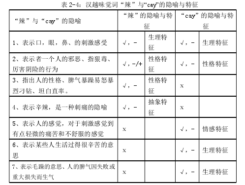 表 2-4：汉越味觉词“辣”与“cay”的隐喻与特征
