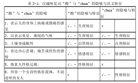 表 2-1:汉越味觉词“酸”与“chua”的隐喻与语义特征