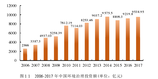 图 1.1   2006-2017 年中国环境治理投资额(单位：亿元) 